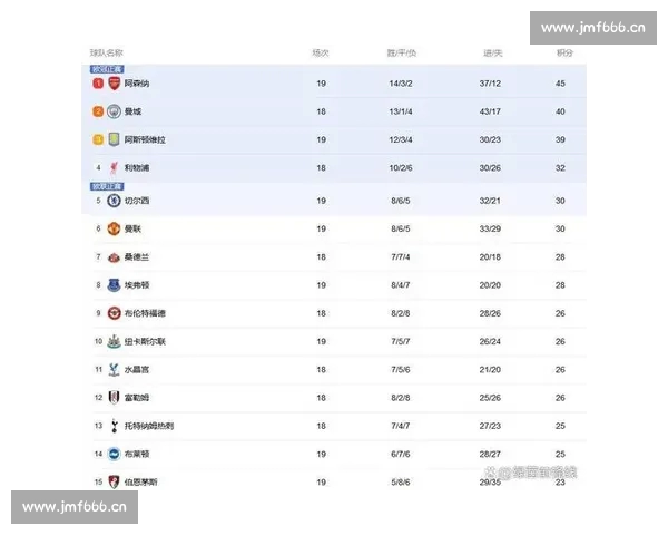 英超最新积分榜分析:争冠格局渐明 曼城利物浦剑指冠军 英超最新积分榜分析:争冠格局渐明 曼城利物浦剑指冠军